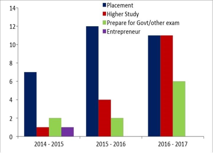 pharmacy placement graph